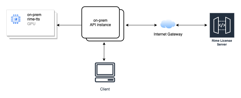 Rime on-prem diagram